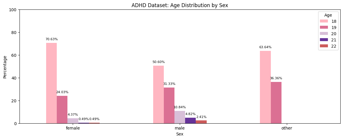 Students with ADHD: Did you experience mental health difficulties before university?